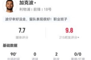 加克波本場2助攻+3關鍵傳球 10對抗7成功+3搶斷2造犯規 獲7.7分