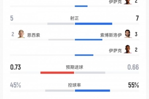 利物浦vs伊鎮數據：射門10比14、射正7比5、控球率55%比45%