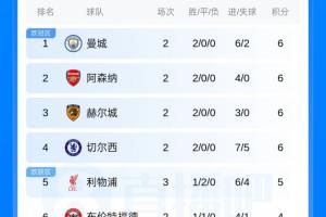 英超積分榜：利物浦先賽取勝暫升第5，今晚曼城熱刺維拉等隊出戰