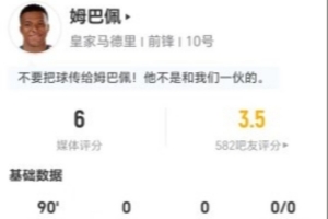 姆巴佩本場7射4正 1失點1中框+4錯失進(jìn)球+18丟失球權(quán) 僅獲評6分
