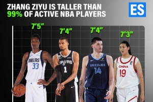美媒：張子宇比99%的現役NBA球員還要高 比賽畫面令人難以置信