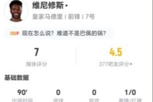 維尼修斯本場4射1正+2錯失進球 8過人2成功+23丟失球權 獲評7分