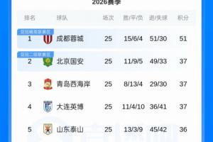 若4個競爭對手全部無法取勝，成都蓉城最快今晚提前奪冠！