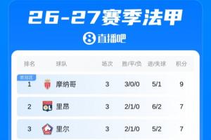 法甲積分榜：巴黎開局2平1負3輪不勝，暫居第12！摩納哥登頂