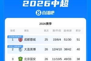 中超積分榜：英博先賽落后榜首蓉城11分，海牛9連敗積14分墊底