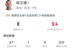 哈蘭德半場數據：3射3正進1球 嘗試過人、爭頂各1次均成功