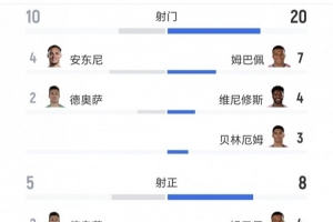 皇馬vs貝蒂斯：射門20-10、射正8-5、預期進球3.16-0.96、良機7-1