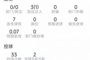 梅努本場數(shù)據(jù)：1次助攻，2次關(guān)鍵傳球，10次奪回球權(quán)，評分7.5分