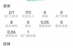 還需適應，蒂萊曼斯本場數據：2射1正，1次關鍵傳球，評分6.7分