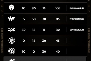 LPL世界賽積分變化：iG和NIP共同挺進六強，保留冒泡賽希望