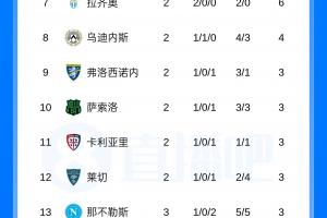 意甲積分榜：國米3連勝以9分領跑！那不勒斯2連敗跌至下半區