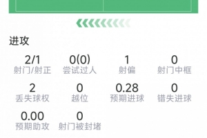 舍什科本場數據：替補登場破門，2射1正，6次觸球，評分7.2分