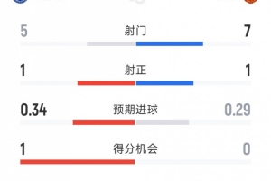 破門乏術，曼聯(lián)0-0埃弗頓半場數據：射門7-5，射正1-1