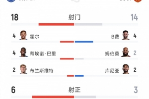 跌宕起伏，曼聯2-2埃弗頓全場數據：射門14-18，射正3-6