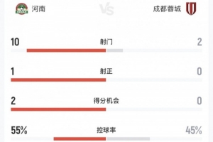 河南vs蓉城半場數據：河南10次射門2次得分機會，蓉城2射0正