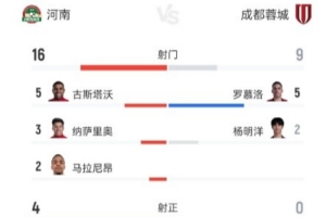 成都蓉城客戰河南隊全場數據：蓉城9次射門0射正，黃牌數7比3
