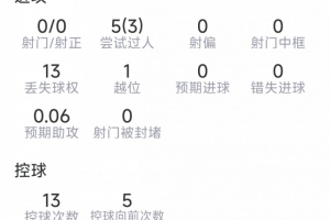 拉什福德本場數(shù)據(jù)：0射門，1次關鍵傳球，5過人3成功，8對抗6成功