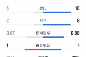 巴薩2-0瓦倫西亞半場數據：射門10-3，射正6-2，巴薩控球率76%