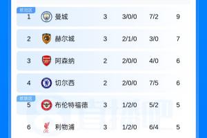 英超積分榜：曼聯3輪4分暫居第11 曼城3連勝領跑 車廠大戰沖頭名