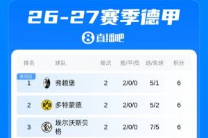 德甲積分榜：拜仁開局1勝1平，沙爾克獲回歸德甲首分 弗賴堡領跑