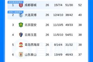中超積分榜：蓉城剩4輪12分領跑，津門虎3輪搶5分逃離降級區