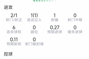 佩德里本場數據：1粒進球，2射1正，2次搶斷，1次過人，評分8.2分