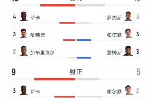 阿森納2-1切爾西全場(chǎng)數(shù)據(jù)：射門16-13，射正9-5，得分機(jī)會(huì)4-1
