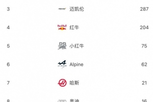 F1車隊積分榜：梅奔122分優勢領跑，法拉利第二，邁凱倫第三