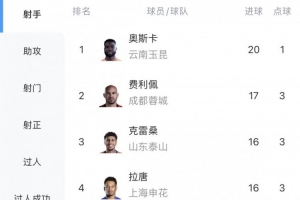 中超射手榜：奧斯卡20球領(lǐng)跑，費(fèi)利佩17球第二，張玉寧12球第六