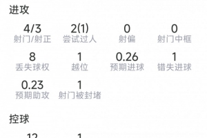 薩卡本場(chǎng)數(shù)據(jù)：4射3正，1次錯(cuò)失良機(jī)，1次關(guān)鍵傳球，評(píng)分6.7分