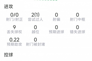 措利斯本場數據：1次助攻，4次關鍵傳球，8對抗6成功，評分7.8分