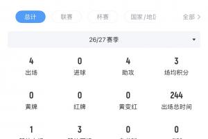 只差進球了！戈登前4輪西甲貢獻4次助攻，暫領跑助攻榜