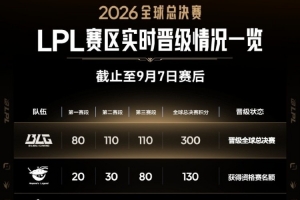 LPL世界賽實時積分：一騎絕塵！BLG總分300 領(lǐng)先AL 170分！