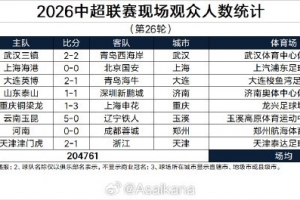 中超第26輪現場觀眾場均25595人，本賽季觀眾總人數提前4輪創新高
