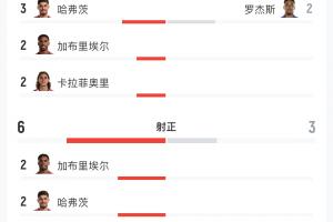 槍手vs藍軍數據：射門10-6射正6-3 預期進球1.12-0.12得分機會4-1