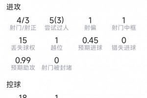 費爾明本場數(shù)據(jù)：1球2助攻，4射3正，1次中框，4次關(guān)鍵傳球