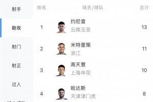 中超助攻榜：約尼查13次領跑，米特里策11次第二高天意10次第三