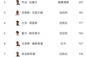 F1車手積分榜：安東內利66分優勢領跑，拉塞爾第二，漢密爾頓第三