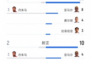 完全碾壓，巴薩5-0瓦倫西亞全場數據：射門25-3，射正10-2