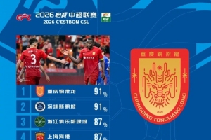 中超第26輪球隊傳球成功率：銅梁龍、新鵬城均為91%位列前兩位