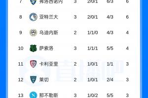 意甲積分榜：羅馬國米9分領跑！米蘭尤文戰平后7分排第4、第5