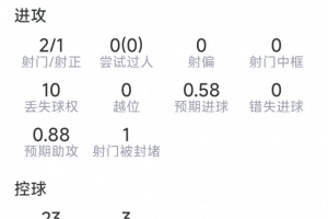厄德高本場數據：1粒進球，2射1正，4次關鍵傳球，評分9.2分