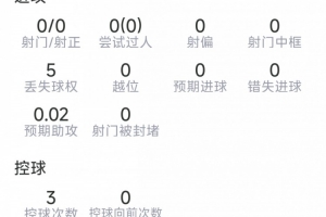 20歲哈托本場數據：1次助攻，2次搶斷，1關鍵傳球，評分6.9分