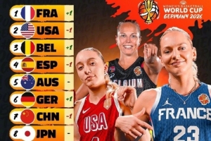 FIBA官方新一期女籃世界杯實力榜：中國跌至第7 法國力壓美國居首