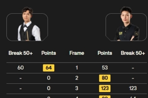王信伯4-2擊敗泰國選手塔猜亞，晉級斯諾克英格蘭公開賽32強
