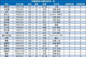 博主： 國足名單中有布尼亞明、趙松源等11人無A級比賽出場記錄
