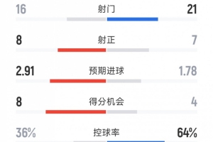 皇馬2-1國米全場數據：射門16-21，射正8-7，得分機會8-4