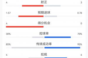 半場數據：皇馬6射4正，國米11射3正，國米控球率達7成但兩球落后
