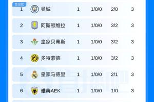 歐冠回歸！新賽季首份積分榜：皇馬、曼城、多特、維拉全取3分