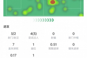 拉菲尼亞數據：3次射門打進2球，4次關鍵傳球+3次過人，獲評9.8分